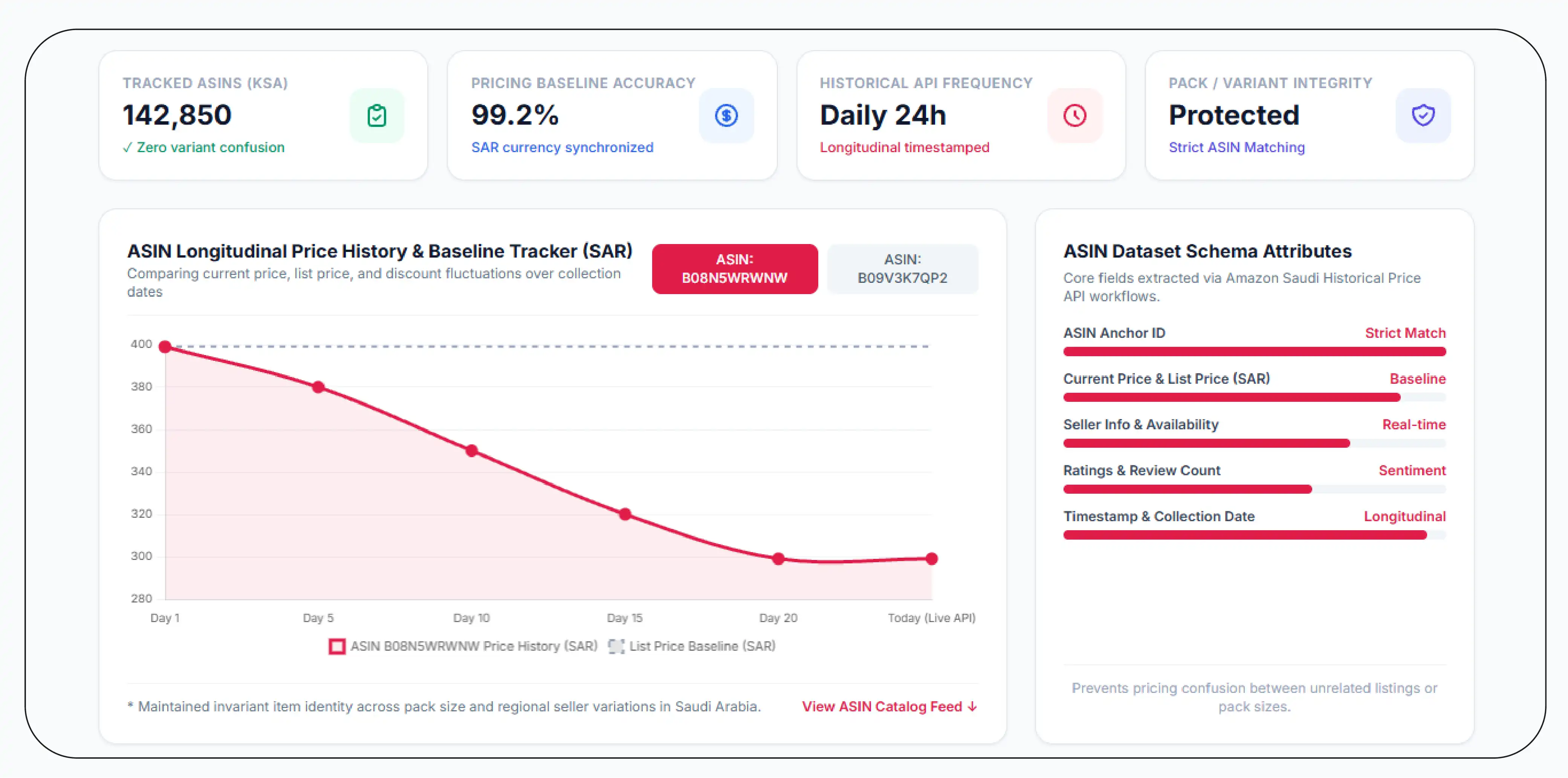 How Can an ASIN-Level Dataset Create a Reliable Pricing Baseline